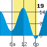 Tide chart for Mop Point, Thorne Arm, Revillagigedo Channel, Alaska on 2023/03/19