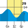 Tide chart for Mop Point, Thorne Arm, Revillagigedo Channel, Alaska on 2023/03/29
