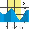 Tide chart for Mop Point, Thorne Arm, Revillagigedo Channel, Alaska on 2023/03/2