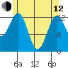 Tide chart for Mop Point, Thorne Arm, Revillagigedo Channel, Alaska on 2023/05/12