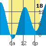 Tide chart for Mop Point, Thorne Arm, Revillagigedo Channel, Alaska on 2023/05/18