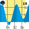Tide chart for Mop Point, Thorne Arm, Revillagigedo Channel, Alaska on 2023/05/19