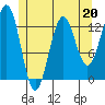 Tide chart for Mop Point, Thorne Arm, Revillagigedo Channel, Alaska on 2023/05/20