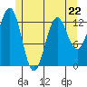 Tide chart for Mop Point, Thorne Arm, Revillagigedo Channel, Alaska on 2023/05/22