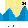 Tide chart for Mop Point, Thorne Arm, Revillagigedo Channel, Alaska on 2023/05/28