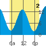 Tide chart for Mop Point, Thorne Arm, Revillagigedo Channel, Alaska on 2023/05/2