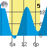 Tide chart for Mop Point, Thorne Arm, Revillagigedo Channel, Alaska on 2023/05/5