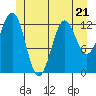 Tide chart for Mop Point, Thorne Arm, Revillagigedo Channel, Alaska on 2023/06/21