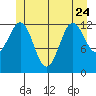 Tide chart for Mop Point, Thorne Arm, Revillagigedo Channel, Alaska on 2023/06/24