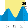 Tide chart for Mop Point, Thorne Arm, Revillagigedo Channel, Alaska on 2023/06/26