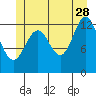 Tide chart for Mop Point, Thorne Arm, Revillagigedo Channel, Alaska on 2023/06/28