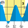 Tide chart for Mop Point, Thorne Arm, Revillagigedo Channel, Alaska on 2023/06/3