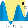 Tide chart for Mop Point, Thorne Arm, Revillagigedo Channel, Alaska on 2023/06/6