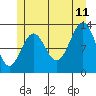 Tide chart for Mop Point, Thorne Arm, Revillagigedo Channel, Alaska on 2023/07/11
