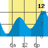 Tide chart for Mop Point, Thorne Arm, Revillagigedo Channel, Alaska on 2023/07/12