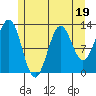 Tide chart for Mop Point, Thorne Arm, Revillagigedo Channel, Alaska on 2023/07/19