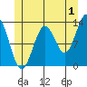 Tide chart for Mop Point, Thorne Arm, Revillagigedo Channel, Alaska on 2023/07/1