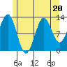 Tide chart for Mop Point, Thorne Arm, Revillagigedo Channel, Alaska on 2023/07/20