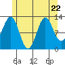 Tide chart for Mop Point, Thorne Arm, Revillagigedo Channel, Alaska on 2023/07/22