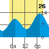 Tide chart for Mop Point, Thorne Arm, Revillagigedo Channel, Alaska on 2023/07/26