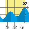 Tide chart for Mop Point, Thorne Arm, Revillagigedo Channel, Alaska on 2023/07/27