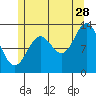 Tide chart for Mop Point, Thorne Arm, Revillagigedo Channel, Alaska on 2023/07/28