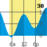 Tide chart for Mop Point, Thorne Arm, Revillagigedo Channel, Alaska on 2023/07/30