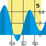 Tide chart for Mop Point, Thorne Arm, Revillagigedo Channel, Alaska on 2023/07/5