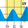 Tide chart for Mop Point, Thorne Arm, Revillagigedo Channel, Alaska on 2024/05/19