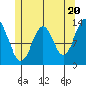Tide chart for Mop Point, Thorne Arm, Revillagigedo Channel, Alaska on 2024/05/20