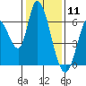 Tide chart for Bay Slough (East), San Francisco Bay, California on 2021/01/11