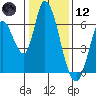 Tide chart for Bay Slough (East), San Francisco Bay, California on 2021/01/12