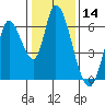 Tide chart for Bay Slough (East), San Francisco Bay, California on 2021/01/14