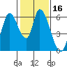 Tide chart for Bay Slough (East), San Francisco Bay, California on 2021/01/16