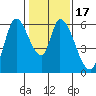 Tide chart for Bay Slough (East), San Francisco Bay, California on 2021/01/17