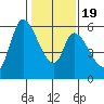 Tide chart for Bay Slough (East), San Francisco Bay, California on 2021/01/19