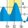 Tide chart for Bay Slough (East), San Francisco Bay, California on 2021/01/1