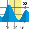 Tide chart for Bay Slough (East), San Francisco Bay, California on 2021/01/22