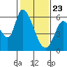 Tide chart for Bay Slough (East), San Francisco Bay, California on 2021/01/23