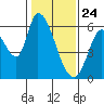 Tide chart for Bay Slough (East), San Francisco Bay, California on 2021/01/24