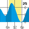 Tide chart for Bay Slough (East), San Francisco Bay, California on 2021/01/25
