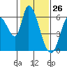 Tide chart for Bay Slough (East), San Francisco Bay, California on 2021/01/26