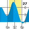 Tide chart for Bay Slough (East), San Francisco Bay, California on 2021/01/27