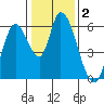 Tide chart for Bay Slough (East), San Francisco Bay, California on 2021/01/2