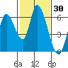Tide chart for Bay Slough (East), San Francisco Bay, California on 2021/01/30