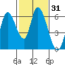 Tide chart for Bay Slough (East), San Francisco Bay, California on 2021/01/31