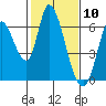 Tide chart for Bay Slough (East), San Francisco Bay, California on 2021/02/10