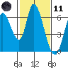 Tide chart for Bay Slough (East), San Francisco Bay, California on 2021/02/11