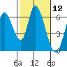 Tide chart for Bay Slough (East), San Francisco Bay, California on 2021/02/12