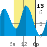Tide chart for Bay Slough (East), San Francisco Bay, California on 2021/02/13